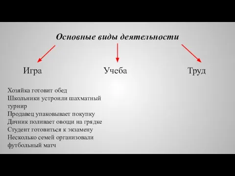 Основные виды деятельности Игра Учеба Труд Хозяйка готовит обед Школьники устроили шахматный