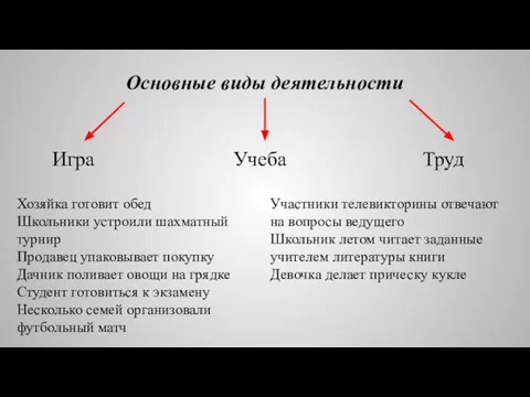 Основные виды деятельности Игра Учеба Труд Хозяйка готовит обед Школьники устроили шахматный