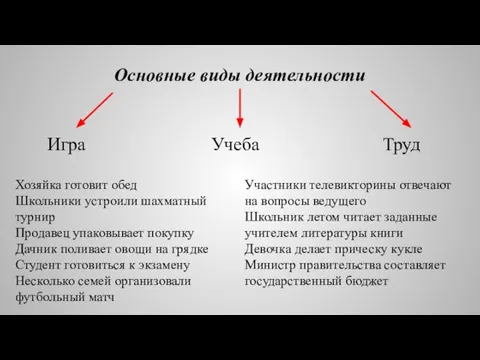 Основные виды деятельности Игра Учеба Труд Хозяйка готовит обед Школьники устроили шахматный