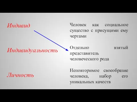 Индивид Индивидуальность Личность Человек как социальное существо с присущими ему чертами Отдельно