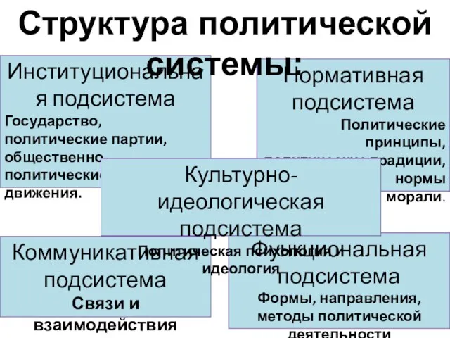 Коммуникативная подсистема Связи и взаимодействия Функциональная подсистема Формы, направления, методы политической деятельности