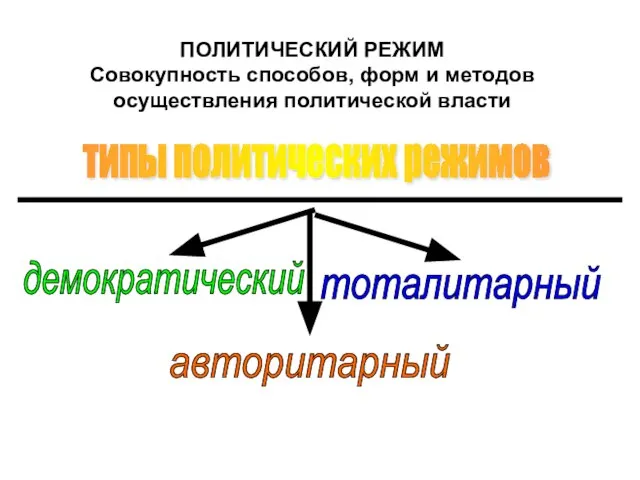 ПОЛИТИЧЕСКИЙ РЕЖИМ Совокупность способов, форм и методов осуществления политической власти