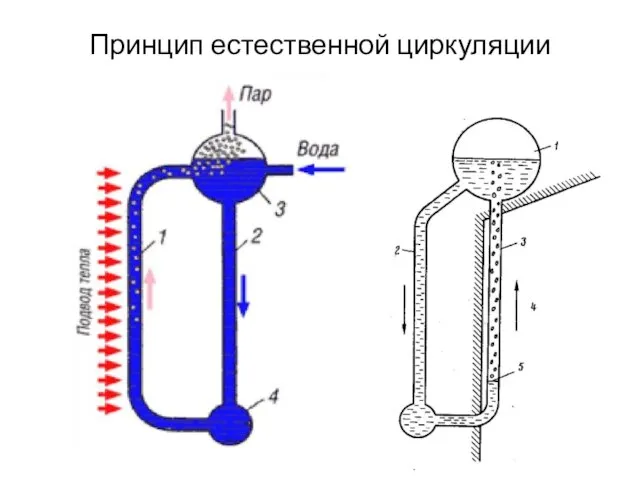 Принцип естественной циркуляции