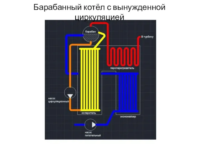 Барабанный котёл с вынужденной циркуляцией