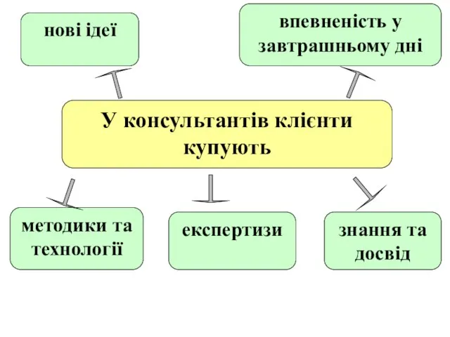 У консультантів клієнти купують методики та технології нові ідеї знання та досвід