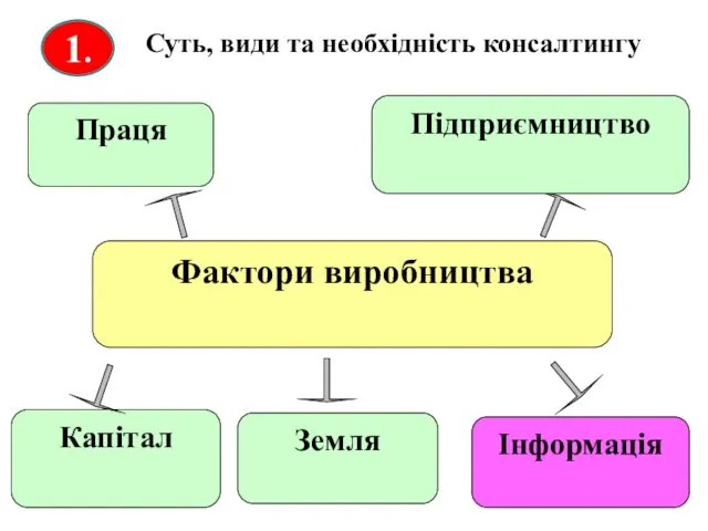 1. Суть, види та необхідність консалтингу Фактори виробництва Капітал Праця Інформація Земля Підприємництво