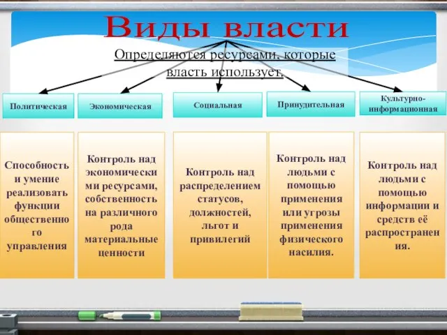 Виды власти Политическая Экономическая Социальная Принудительная Культурно-информационная Способность и умение реализовать функции