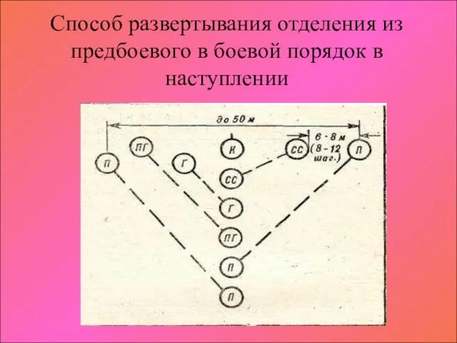 Способ развертывания отделения из предбоевого в боевой порядок в наступлении