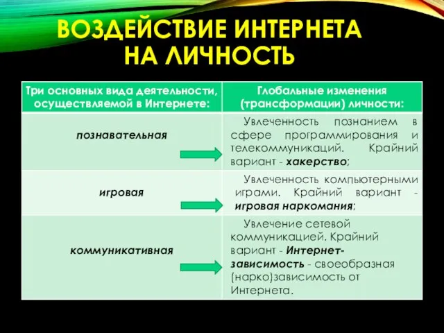 ВОЗДЕЙСТВИЕ ИНТЕРНЕТА НА ЛИЧНОСТЬ