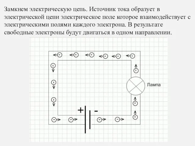 Замкнем электрическую цепь. Источник тока образует в электрической цепи электрическое поле которое