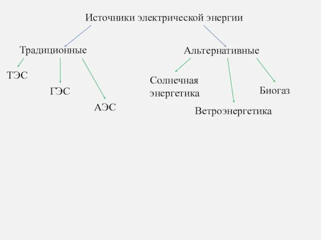 Источники электрической энергии Альтернативные Традиционные ТЭС ГЭС АЭС Солнечная энергетика Ветроэнергетика Биогаз