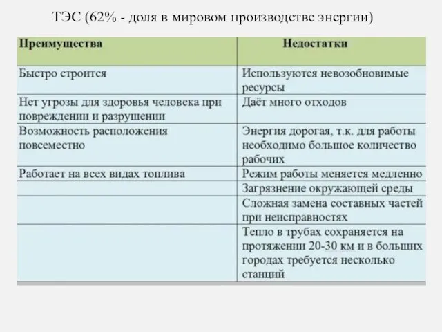 ТЭС (62% - доля в мировом производстве энергии)