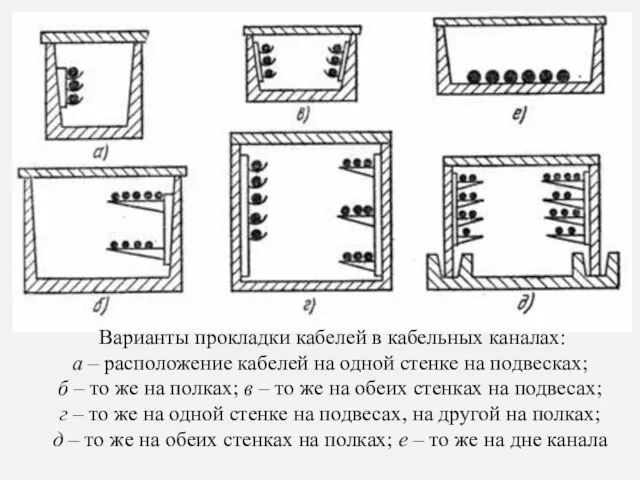 Варианты прокладки кабелей в кабельных каналах: а – расположение кабелей на одной