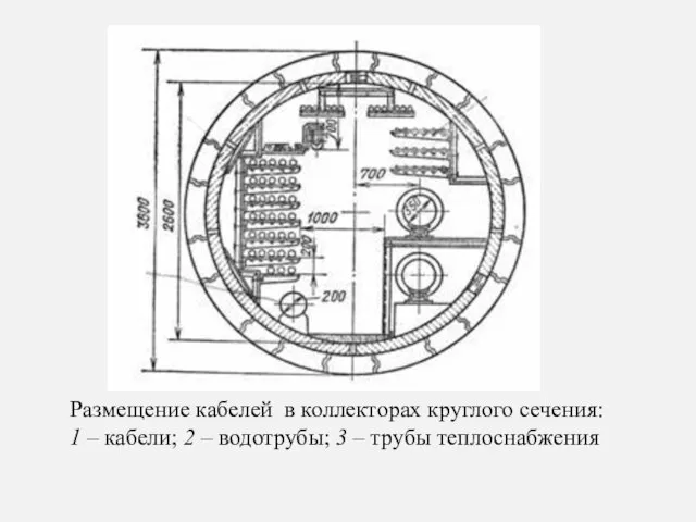 Размещение кабелей в коллекторах круглого сечения: 1 – кабели; 2 – водотрубы; 3 – трубы теплоснабжения