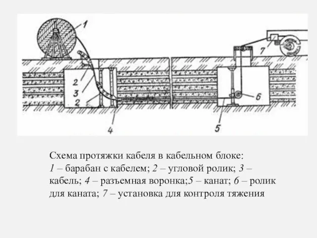 Схема протяжки кабеля в кабельном блоке: 1 – барабан с кабелем; 2