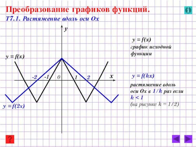 y = f(2х) y = f(x) Преобразование графиков функций. Т7.1. Растяжение вдоль