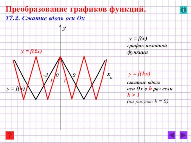 y = f(2х) y = f(x) Преобразование графиков функций. Т7.2. Сжатие вдоль