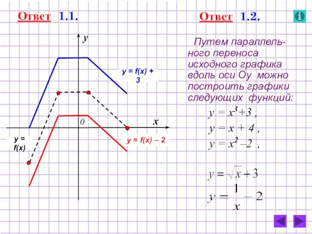 Ответ 1.1. Путем параллель-ного переноса исходного графика вдоль оси Оу можно построить