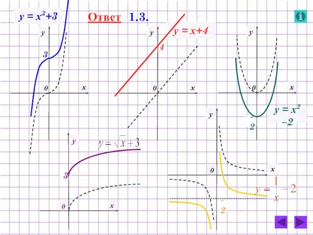 у = х+4 у = х3+3 у = х2 –2 Ответ 1.3.