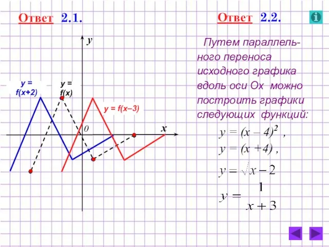 Путем параллель-ного переноса исходного графика вдоль оси Ох можно построить графики следующих