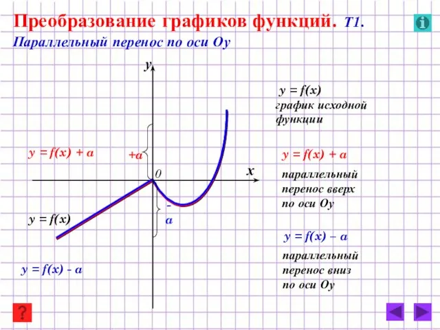 y = f(x) + a y = f(x) y = f(x) -