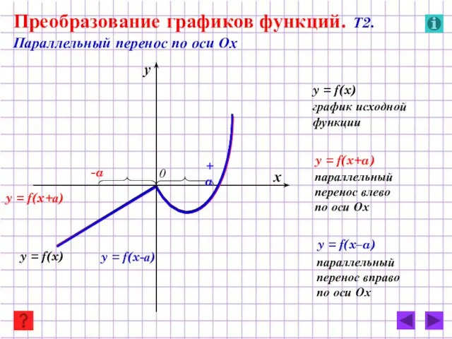 y = f(x+а) y = f(x) y = f(x-а) -a +a Преобразование