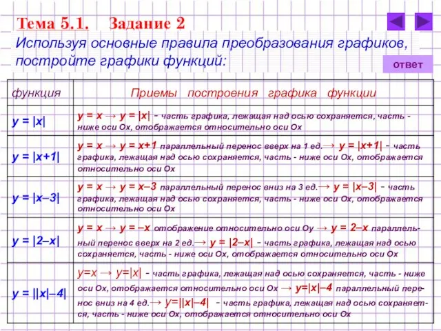 Тема 5.1. Задание 2 Используя основные правила преобразования графиков, постройте графики функций: ответ