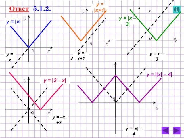 Ответ 5.1.2. y = x y = |x| y = x+1 y