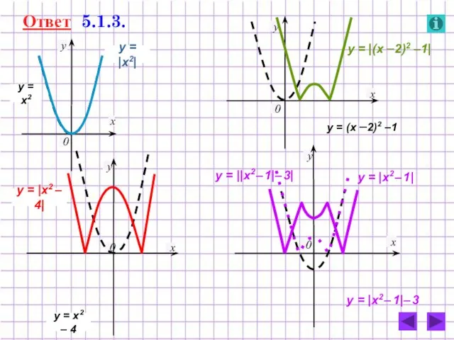 Ответ 5.1.3. y = x2 y = |x2| y = x2 –