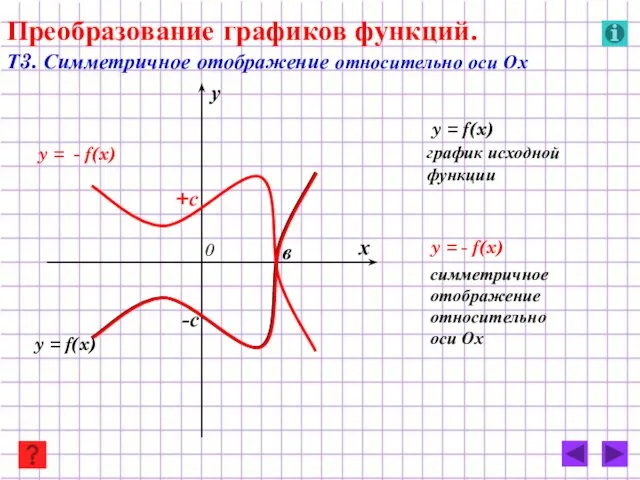 y = - f(x) y = f(x) Преобразование графиков функций. Т3. Симметричное