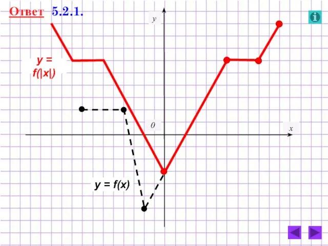 Ответ 5.2.1. y = f(x) y = f(|x|)