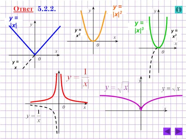 Ответ 5.2.2. 0 у х 0 у х y = x y