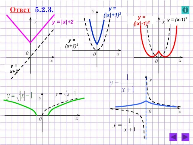 y = x+2 y = |x|+2 Ответ 5.2.3. y = (x+1)2 y