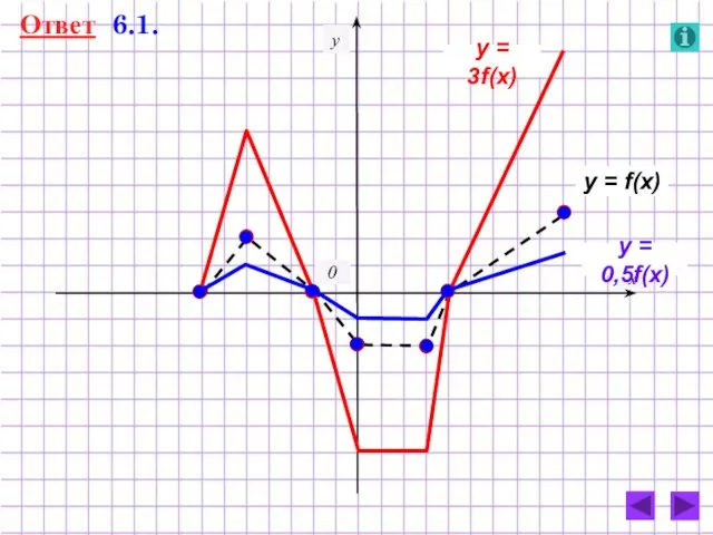 Ответ 6.1. y = f(x) y = 3f(x) y = 0,5f(x)