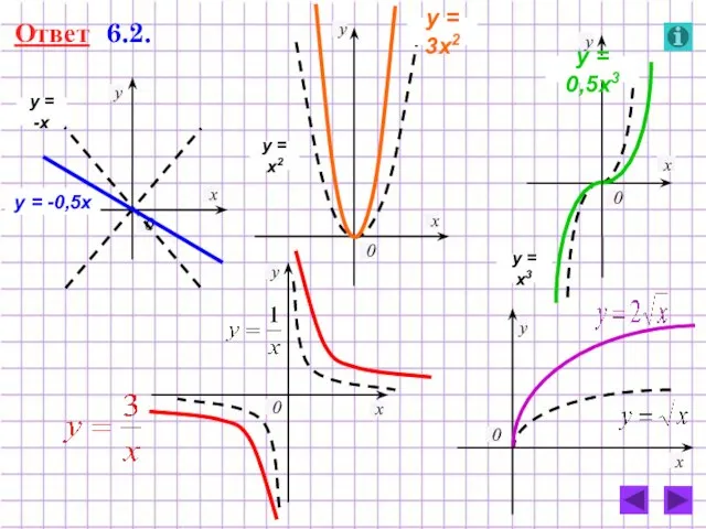 Ответ 6.2. 0 у х 0 у х y = -x y