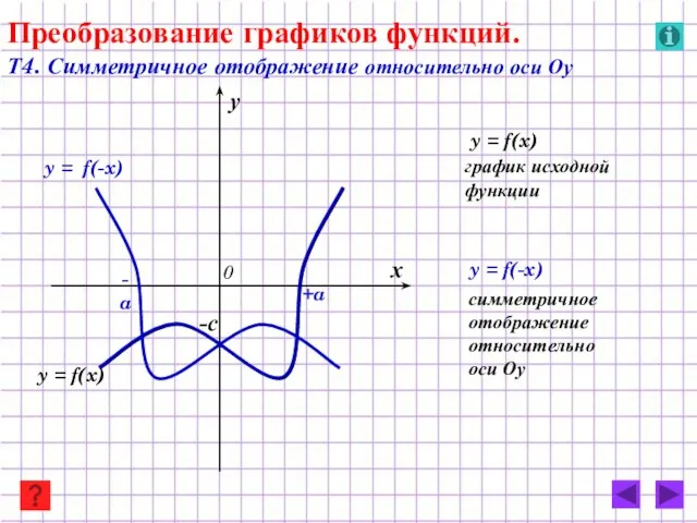y = f(-x) y = f(x) Преобразование графиков функций. Т4. Симметричное отображение