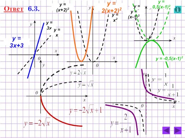 Ответ 6.3. 0 у х y = 3x y = 3x+3 y