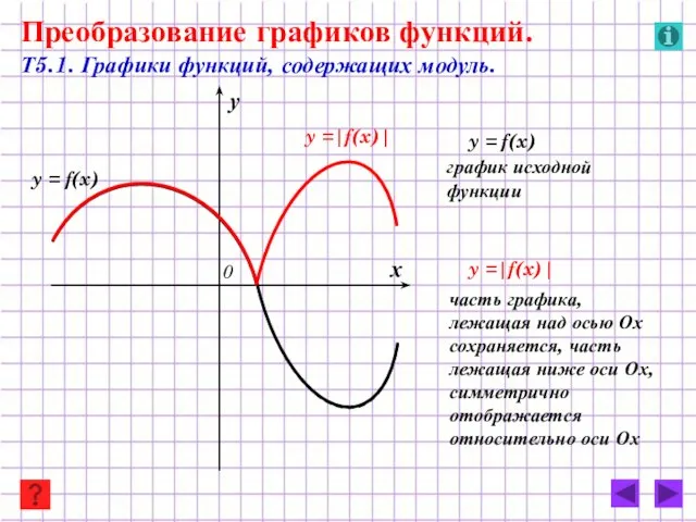 y =|f(x)| y = f(x) Преобразование графиков функций. Т5.1. Графики функций, содержащих