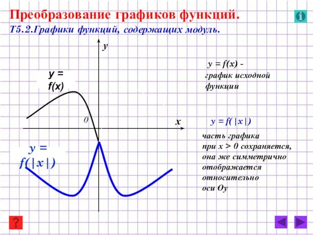 Преобразование графиков функций. Т5.2.Графики функций, содержащих модуль. y = f(x) - график