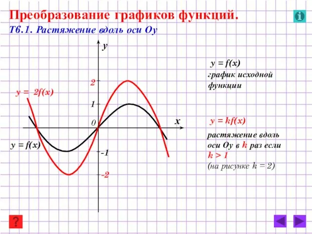 y = 2f(x) y = f(x) Преобразование графиков функций. Т6.1. Растяжение вдоль