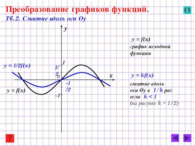 y = 1/2f(x) y = f(x) Преобразование графиков функций. Т6.2. Сжатие вдоль