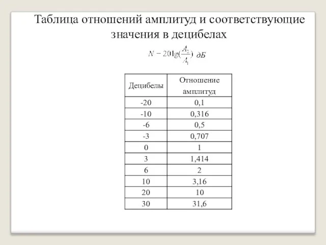 Таблица отношений амплитуд и соответствующие значения в децибелах дБ