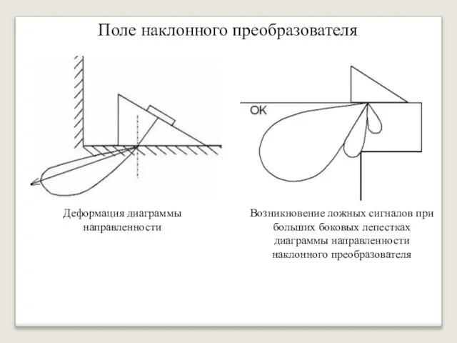 Деформация диаграммы направленности Возникновение ложных сигналов при больших боковых лепестках диаграммы направленности