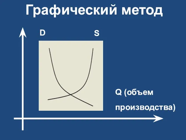 Графический метод S D Q (объем производства)