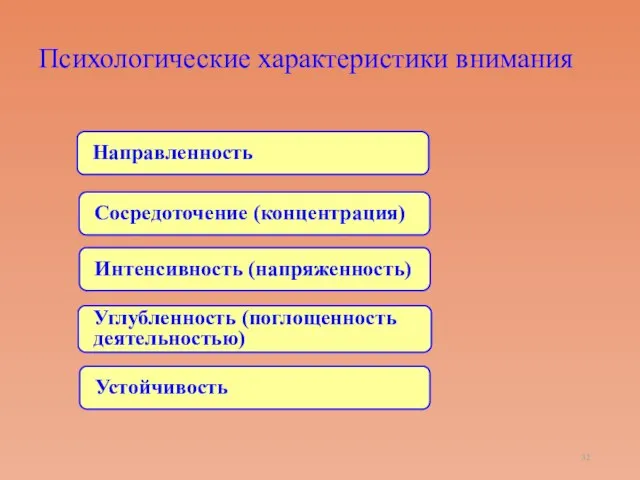 Психологические характеристики внимания Интенсивность (напряженность) Углубленность (поглощенность деятельностью) Устойчивость Направленность Сосредоточение (концентрация)