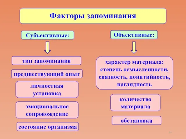 Факторы запоминания Объективные: Субъективные: характер материала: степень осмысленности, связность, понятийность, наглядность количество