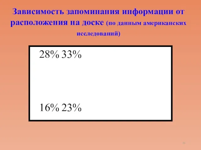 Зависимость запоминания информации от расположения на доске (по данным американских исследований) 28% 33% 16% 23%