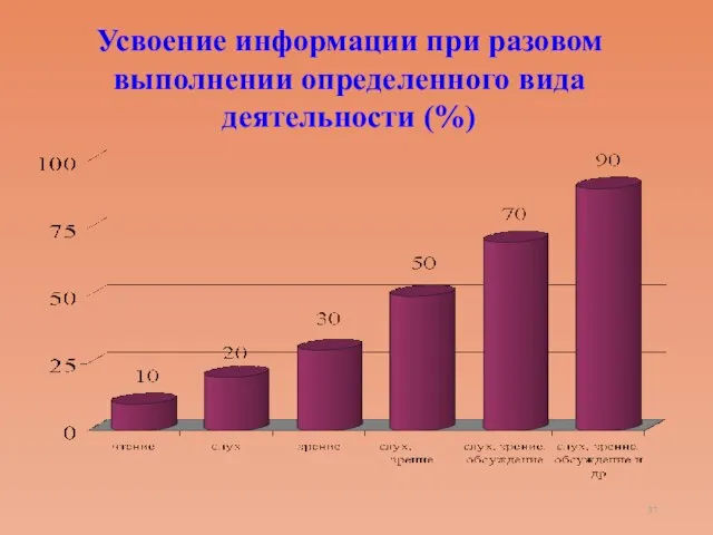 Усвоение информации при разовом выполнении определенного вида деятельности (%)