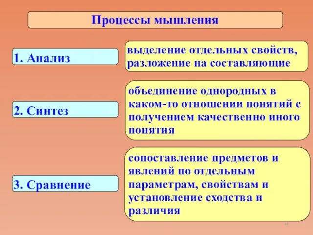 Процессы мышления 1. Анализ выделение отдельных свойств, разложение на составляющие 2. Синтез