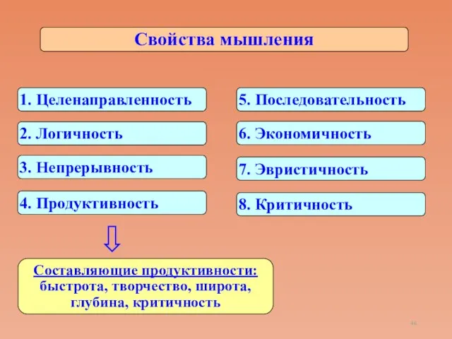 Свойства мышления 1. Целенаправленность 2. Логичность 3. Непрерывность 4. Продуктивность 5. Последовательность